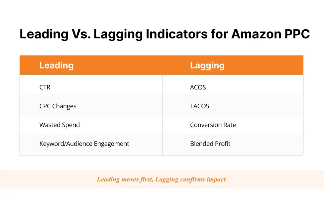 image showing leading and lagging indicators for Amazon PPC